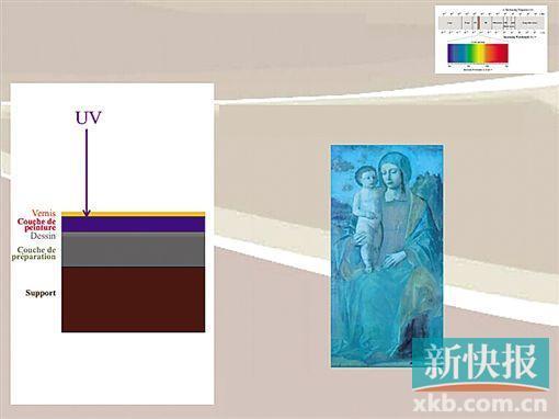 越來越多藝術(shù)史學(xué)家來到實驗室 通過科技手段驗證作品真?zhèn)? style=