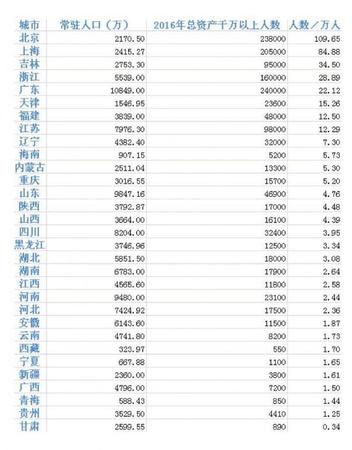 不同于普通工薪階層，由于“雞蛋”足夠多，富翁們在資產配置上的選擇更加多樣，也更加靈活，當然可以獲取的回報也就越高。今年最明顯的一個特點，就是