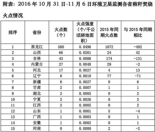 黑龍江被指霧霾元兇