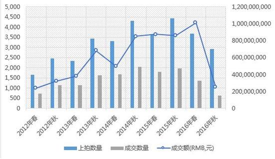 數據來源：雅昌藝術市場監測中心（AMMA），統計時間：2016-11-14