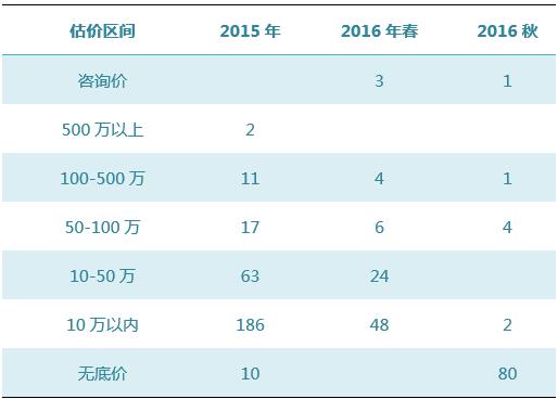 數據來源：雅昌藝術市場監測中心（AMMA），統計時間：2016-11-14-2