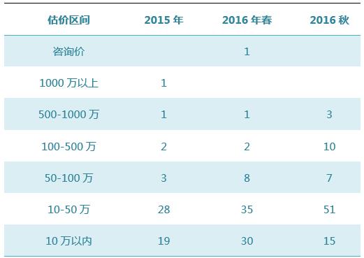 數據來源：雅昌藝術市場監測中心（AMMA），統計時間：2016-11-14-3