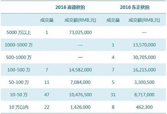 數據來源：雅昌藝術市場監測中心（AMMA），統計時間：2016-11-14-4