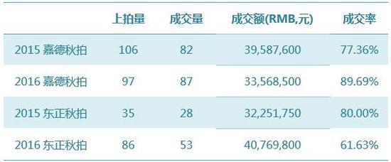 數據來源：雅昌藝術市場監測中心（AMMA），統計時間：2016-11-14-5