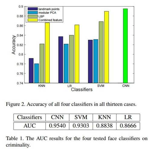 上海交大教授訓(xùn)練機器看臉分辨罪犯:準確率86%以上