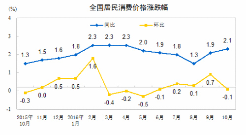 CPI走勢(shì)圖。來自國(guó)家統(tǒng)計(jì)局