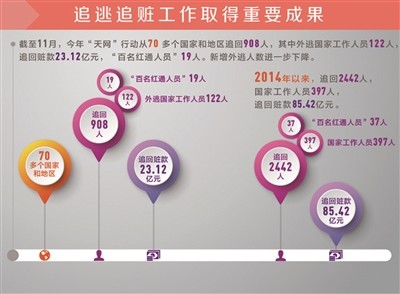中紀(jì)委：近三年來(lái)海外追贓金額逾85億元