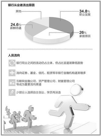 曾經(jīng)萬(wàn)人爭(zhēng)搶而今人才流失銀行為啥留不住人了？