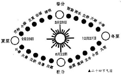 二十四節氣圖