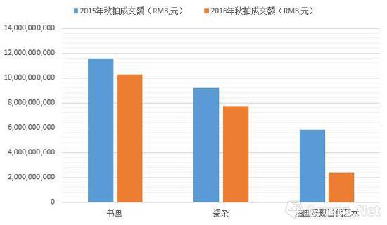 數(shù)據(jù)來源：雅昌藝術(shù)市場(chǎng)監(jiān)測(cè)中心(AMMA)，統(tǒng)計(jì)時(shí)間：2016年12月14日