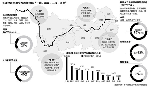 長(zhǎng)江經(jīng)濟(jì)帶 長(zhǎng)江經(jīng)濟(jì)帶
