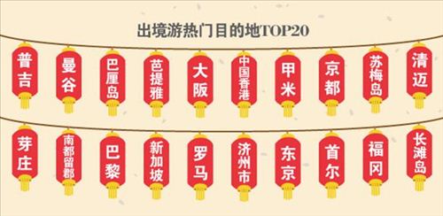 2017年春節出境游熱門目的地。圖片來源：途牛網供圖
