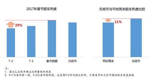 滴滴租車大數(shù)據(jù)發(fā)布：超9成租車用戶為80后90后