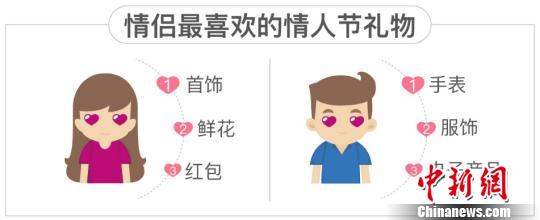 珍愛(ài)網(wǎng)發(fā)布《2017情人節(jié)調(diào)查報(bào)告》