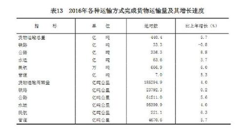 受權發(fā)布：中華人民共和國2016年國民經濟和社會發(fā)展統(tǒng)計公報