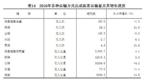 受權發(fā)布：中華人民共和國2016年國民經濟和社會發(fā)展統(tǒng)計公報