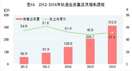 受權發(fā)布：中華人民共和國2016年國民經濟和社會發(fā)展統(tǒng)計公報
