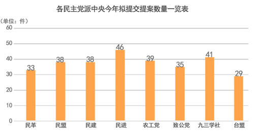 提案里“大文章” 民主黨派這樣獻策經濟民生