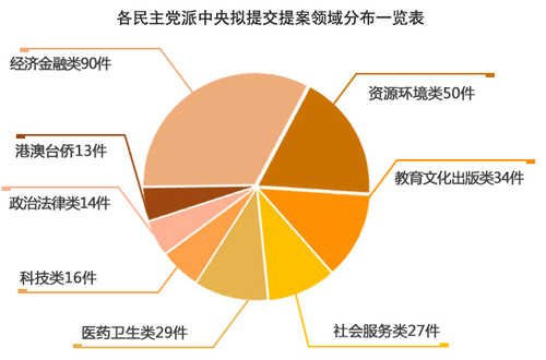 提案里“大文章” 民主黨派這樣獻策經濟民生