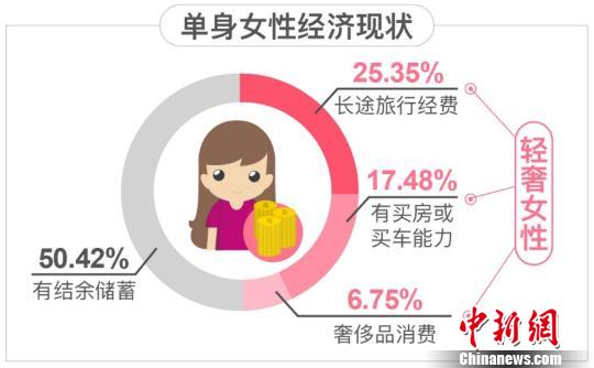 調研報告：五成中國單身女性從經濟獨立步入“輕奢”