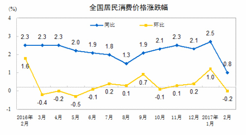 CPI走勢圖。來自國家統計局