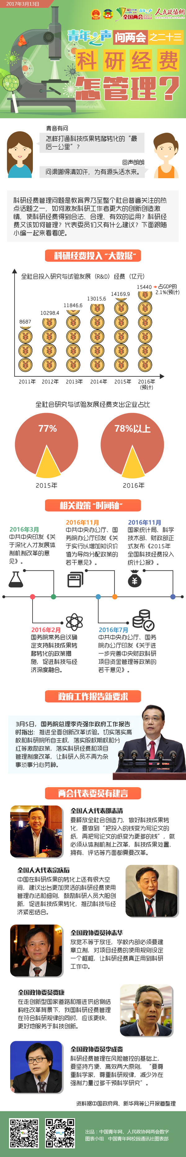 青年之聲問兩會之二十三：科研經費怎管理？-政協網