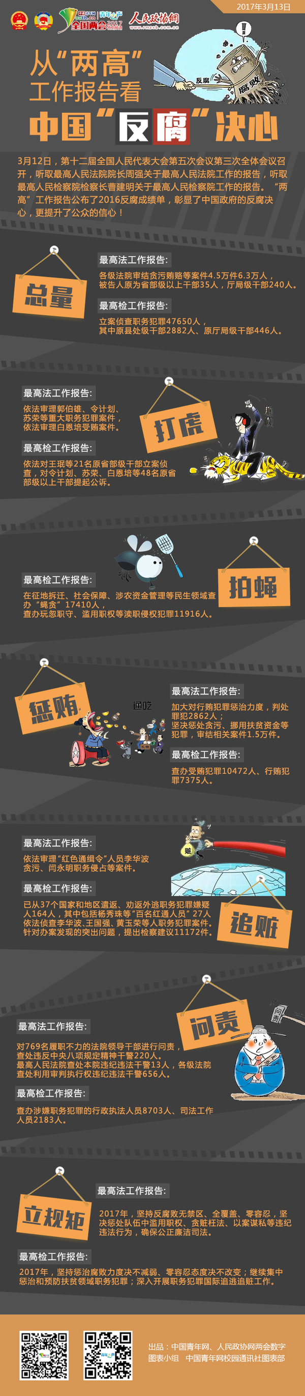 從“兩高”工作報告看中國“反腐”決心-政協網