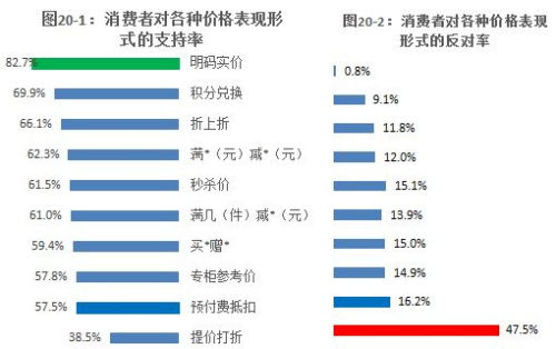 圖表來自《網(wǎng)購誠信與消費者認知調查報告》