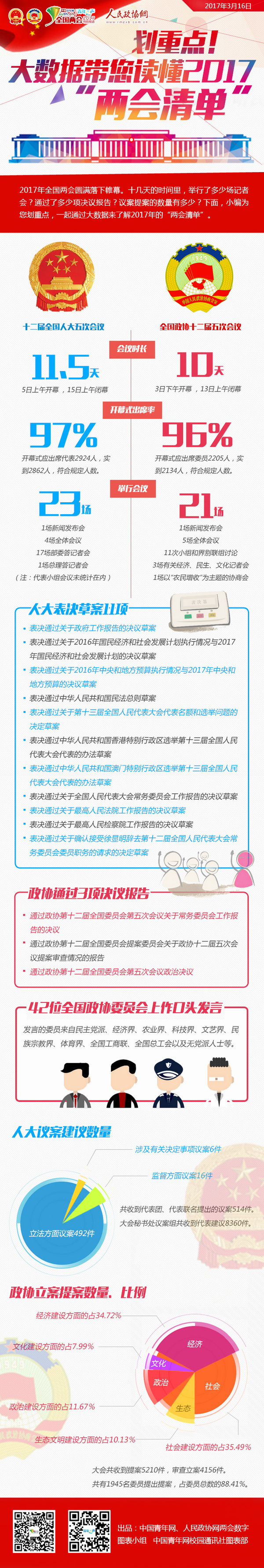 劃重點(diǎn)！大數(shù)據(jù)帶您讀懂2017“兩會(huì)清單”-政協(xié)網(wǎng)