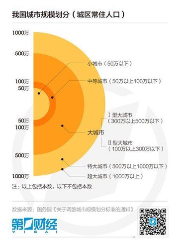 中國百萬人口城市近百個(gè) 城鎮(zhèn)化進(jìn)程南快北慢