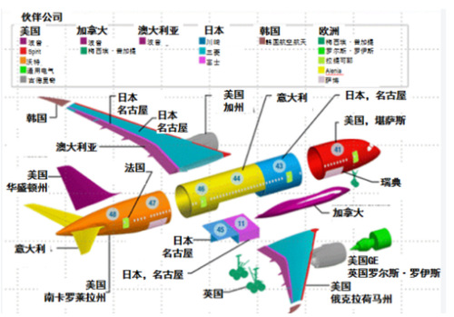 波音787的供應商分布圖。