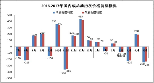2016-2017年國內成品油歷次價格調整概況。來源：隆眾資訊。