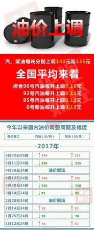 油價迎年內(nèi)第四次上調(diào)！明起加一箱油多花5.5元