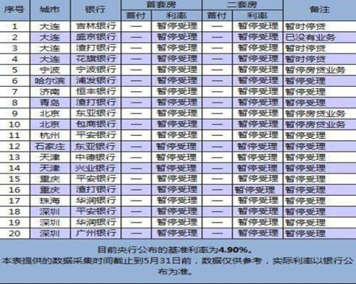 數(shù)據(jù)來(lái)源：融360
