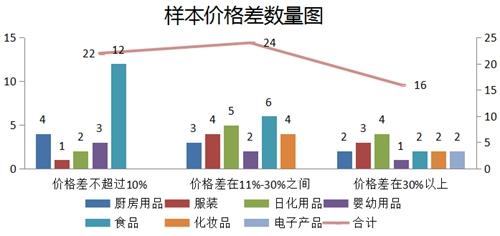采購樣本價格差數量圖。圖片來源：中國消費者協會