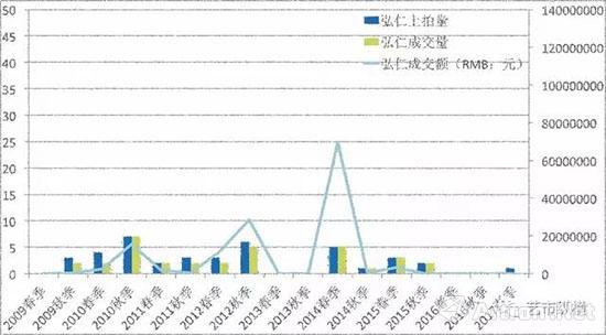 弘仁作品拍賣情況統計
