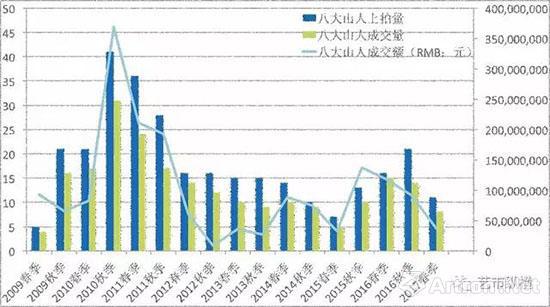 八大山人作品拍賣情況統計