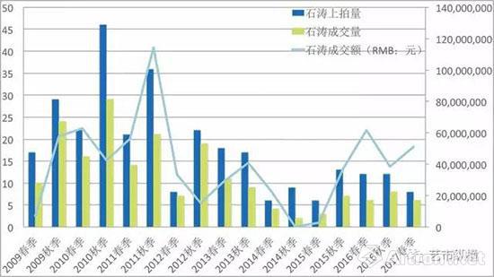 石濤作品拍賣情況統計