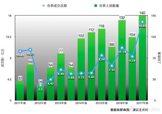 中國(guó)嘉德拍賣(mài)大觀書(shū)畫(huà)之夜歷年來(lái)上拍及成交表 　注：數(shù)據(jù)來(lái)源\制圖：雅昌藝術(shù)網(wǎng)