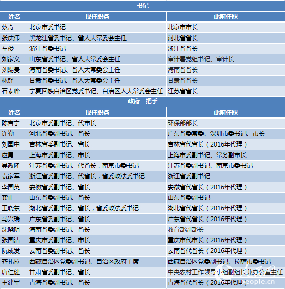 【表1】18省區市黨政主要領導調整一覽