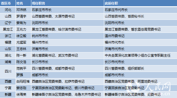 【表2】15省會（首府）黨政主要領導調整一覽
