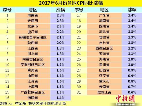 6月份各地CPI同比漲幅。