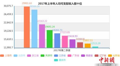 上半年居民人均可支配收入前十名。<a target='_blank' href='http://www.chinanews.com/' >中新網(wǎng)</a>記者 李金磊 制圖 