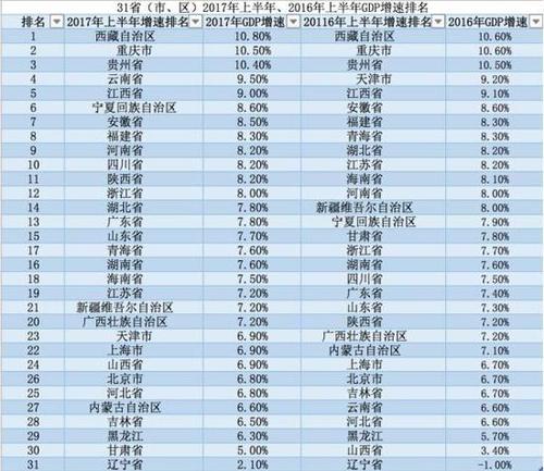 地方GDP半年報出爐:陜西超天津 河南首破2萬億大關