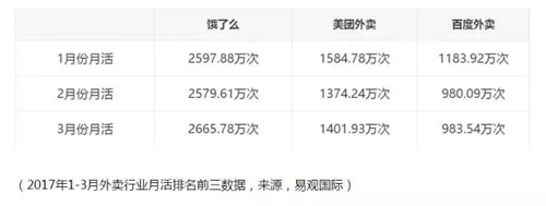 百度外賣或將賣給餓了么 外賣價格可能漲價