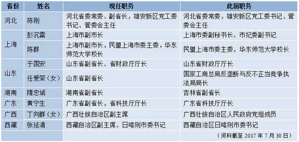 表一：七省（區、市）政府領導調整一覽