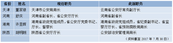 表二：四省（市）公安廳（局）長調整一覽