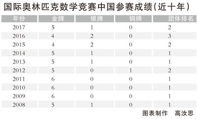 奧賽與奧數：相關還是無關