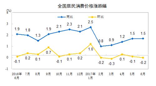 CPI同比漲幅走勢(shì)圖。來自國(guó)家統(tǒng)計(jì)局