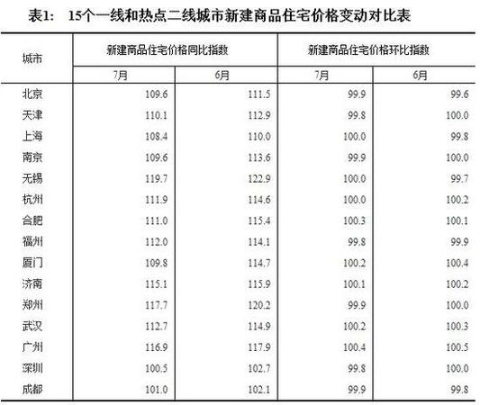7月全國70個大中城市住宅銷售價格情況發布(表)